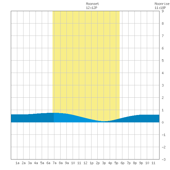 Whitewater Bay tide chart for Thursday, November 21, 2024
