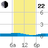 Whitewater Bay tide chart for Friday, November 22, 2024
