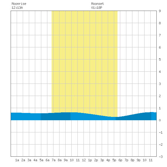 Whitewater Bay tide chart for Saturday, November 23, 2024