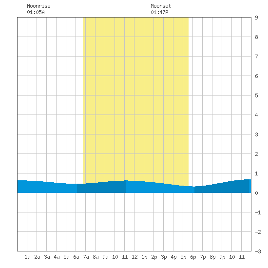 Whitewater Bay tide chart for Sunday, November 24, 2024
