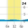 Whitewater Bay tide chart for Sunday, November 24, 2024