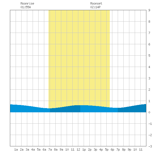 Whitewater Bay tide chart for Monday, November 25, 2024