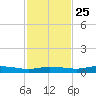 Whitewater Bay tide chart for Monday, November 25, 2024