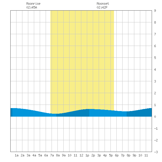 Whitewater Bay tide chart for Tuesday, November 26, 2024