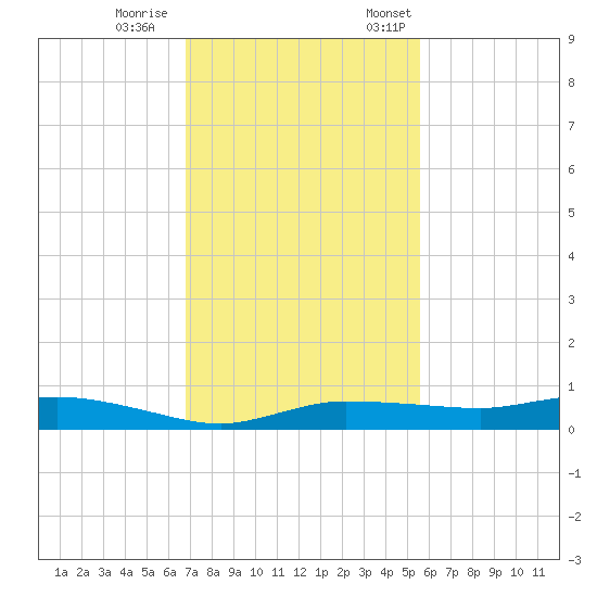 Whitewater Bay tide chart for Wednesday, November 27, 2024