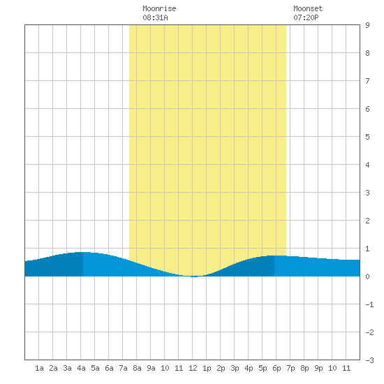 Whitewater Bay tide chart for Saturday, November 2, 2024