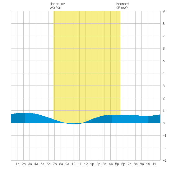 Whitewater Bay tide chart for Saturday, November 30, 2024