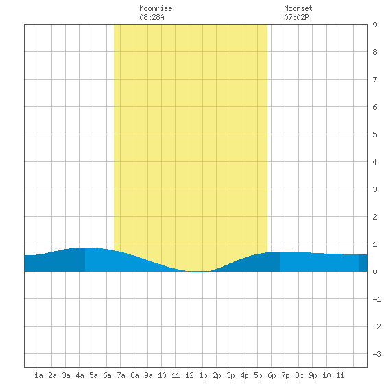 Whitewater Bay tide chart for Sunday, November 3, 2024