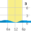 Whitewater Bay tide chart for Sunday, November 3, 2024