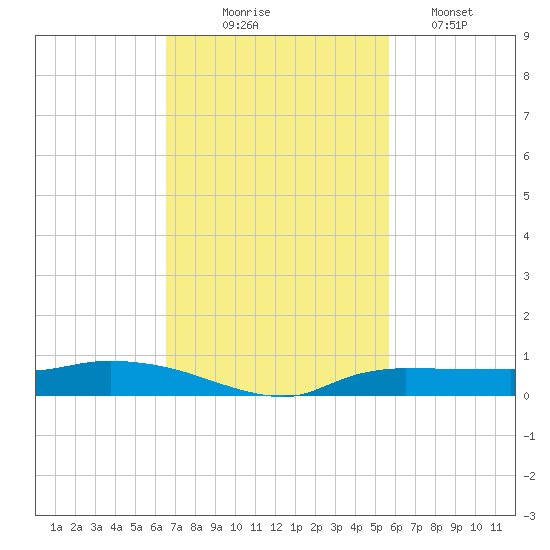 Whitewater Bay tide chart for Monday, November 4, 2024