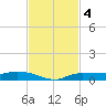 Whitewater Bay tide chart for Monday, November 4, 2024