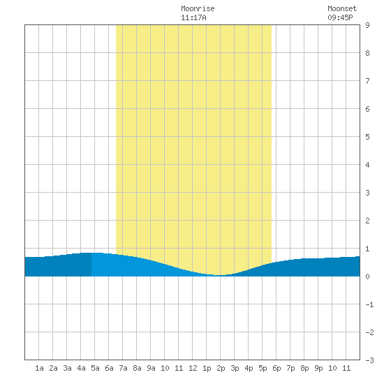 Whitewater Bay tide chart for Wednesday, November 6, 2024