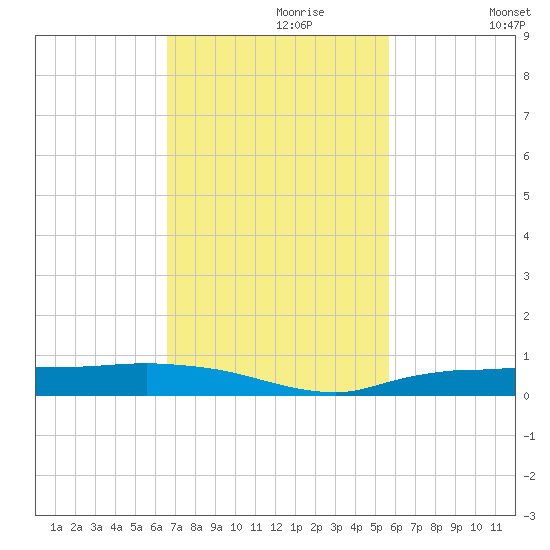 Whitewater Bay tide chart for Thursday, November 7, 2024