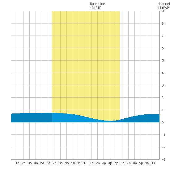 Whitewater Bay tide chart for Friday, November 8, 2024