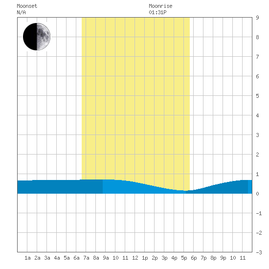 Whitewater Bay tide chart for Saturday, November 9, 2024
