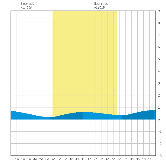 Whitewater Bay tide chart for Tuesday, December 10, 2024