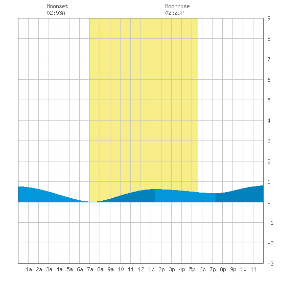 Whitewater Bay tide chart for Wednesday, December 11, 2024