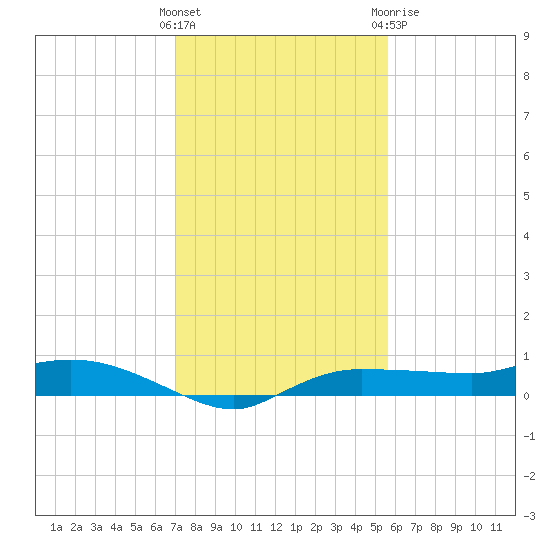 Whitewater Bay tide chart for Saturday, December 14, 2024