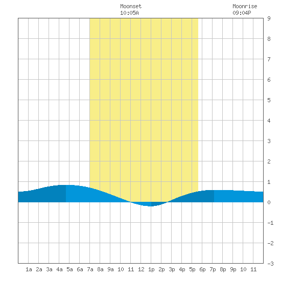 Whitewater Bay tide chart for Wednesday, December 18, 2024