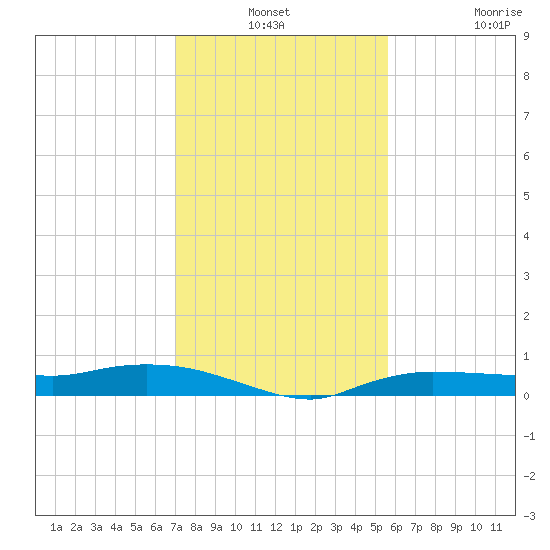 Whitewater Bay tide chart for Thursday, December 19, 2024