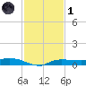 Whitewater Bay tide chart for Sunday, December 1, 2024