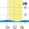 Whitewater Bay tide chart for Friday, December 20, 2024