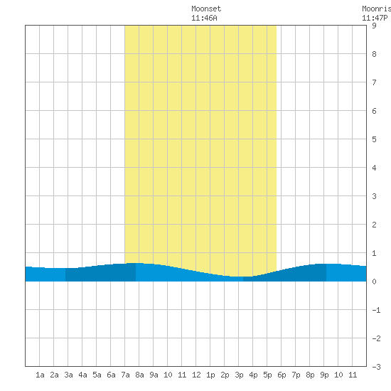 Whitewater Bay tide chart for Saturday, December 21, 2024
