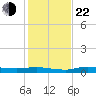 Whitewater Bay tide chart for Sunday, December 22, 2024