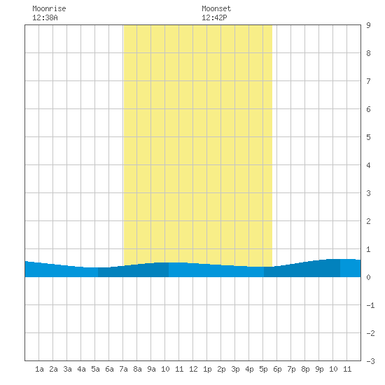 Whitewater Bay tide chart for Monday, December 23, 2024