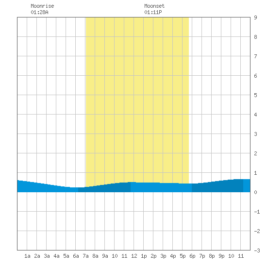 Whitewater Bay tide chart for Tuesday, December 24, 2024