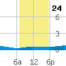 Whitewater Bay tide chart for Tuesday, December 24, 2024