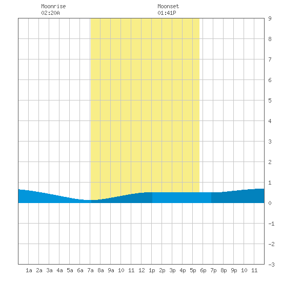 Whitewater Bay tide chart for Wednesday, December 25, 2024
