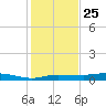 Whitewater Bay tide chart for Wednesday, December 25, 2024