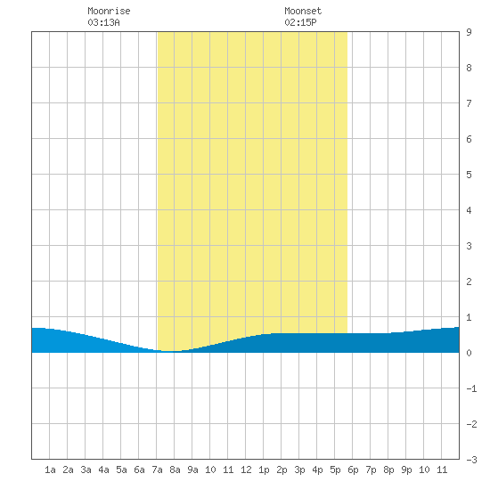 Whitewater Bay tide chart for Thursday, December 26, 2024