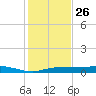 Whitewater Bay tide chart for Thursday, December 26, 2024