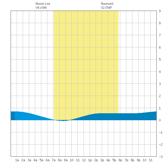 Whitewater Bay tide chart for Friday, December 27, 2024