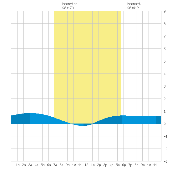 Whitewater Bay tide chart for Monday, December 2, 2024