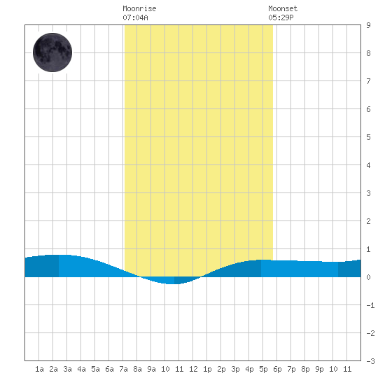 Whitewater Bay tide chart for Monday, December 30, 2024
