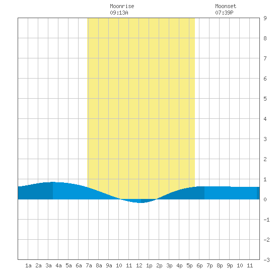 Whitewater Bay tide chart for Tuesday, December 3, 2024