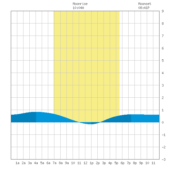 Whitewater Bay tide chart for Wednesday, December 4, 2024