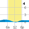 Whitewater Bay tide chart for Wednesday, December 4, 2024