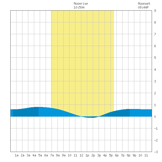Whitewater Bay tide chart for Thursday, December 5, 2024