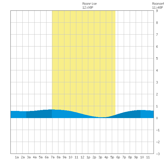 Whitewater Bay tide chart for Saturday, December 7, 2024