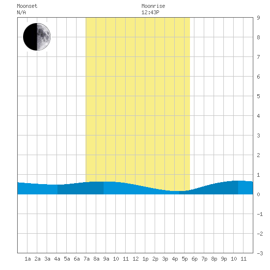 Whitewater Bay tide chart for Sunday, December 8, 2024