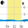 Whitewater Bay tide chart for Sunday, December 8, 2024