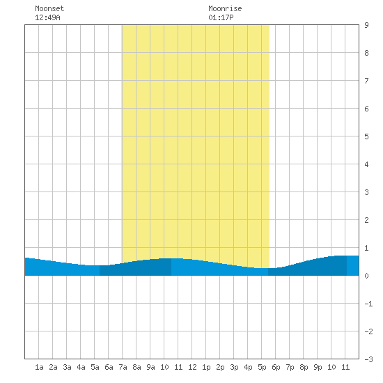 Whitewater Bay tide chart for Monday, December 9, 2024