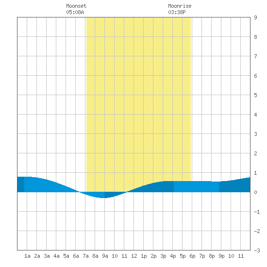 Whitewater Bay tide chart for Saturday, January 11, 2025