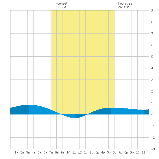 Whitewater Bay tide chart for Tuesday, January 14, 2025