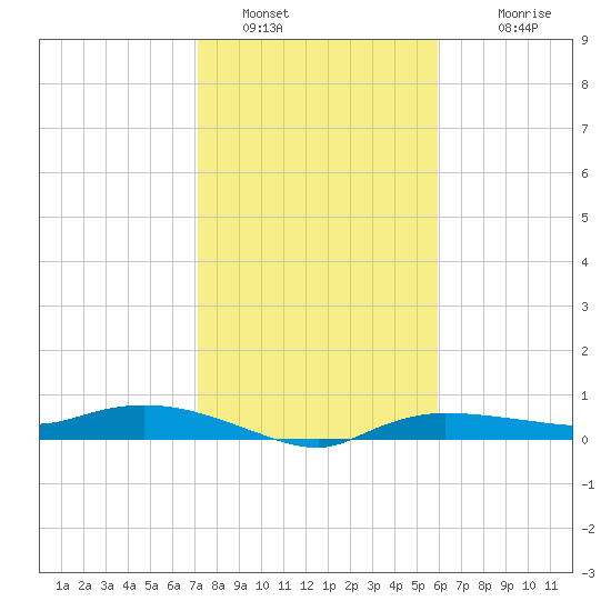Whitewater Bay tide chart for Thursday, January 16, 2025