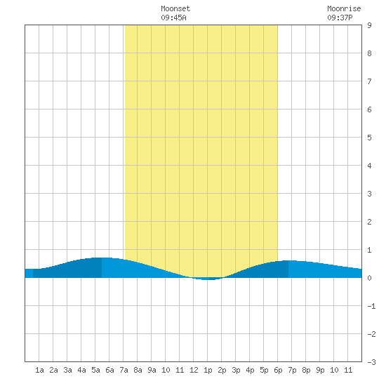 Whitewater Bay tide chart for Friday, January 17, 2025